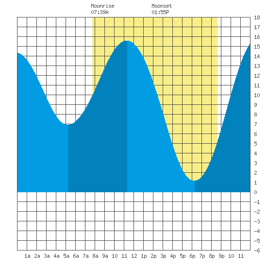 Tutka Bay tide chart for Sunday, March 27, 2022