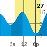 Tutka Bay tide chart for Sunday, March 27, 2022