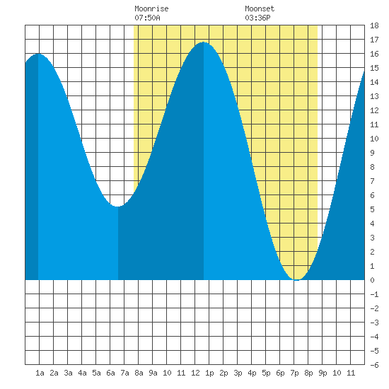 Tutka Bay tide chart for Monday, March 28, 2022