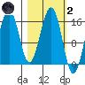 Tutka Bay tide chart for Wednesday, March 2, 2022