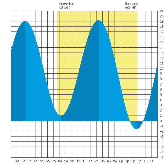 Tutka Bay tide chart for Wednesday, March 30, 2022