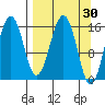 Tutka Bay tide chart for Wednesday, March 30, 2022
