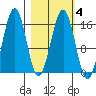Tutka Bay tide chart for Friday, March 4, 2022