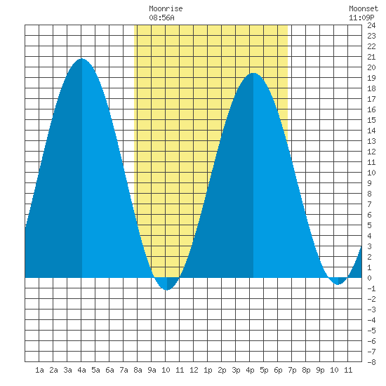 Tutka Bay tide chart for Saturday, March 5, 2022
