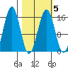 Tutka Bay tide chart for Saturday, March 5, 2022