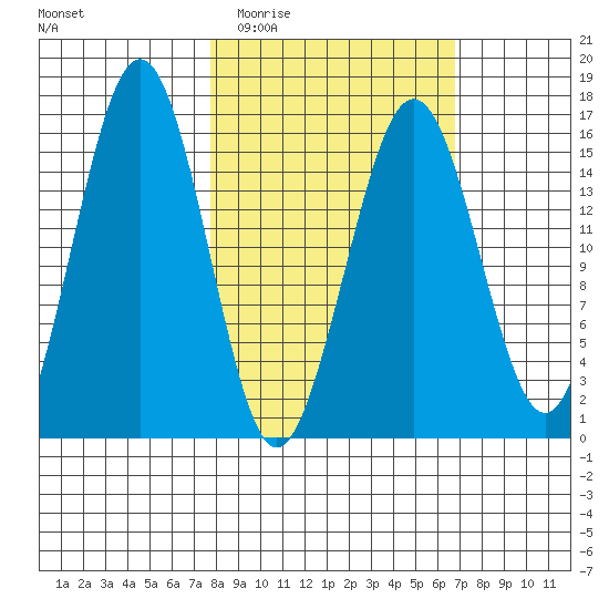 Tutka Bay tide chart for Sunday, March 6, 2022