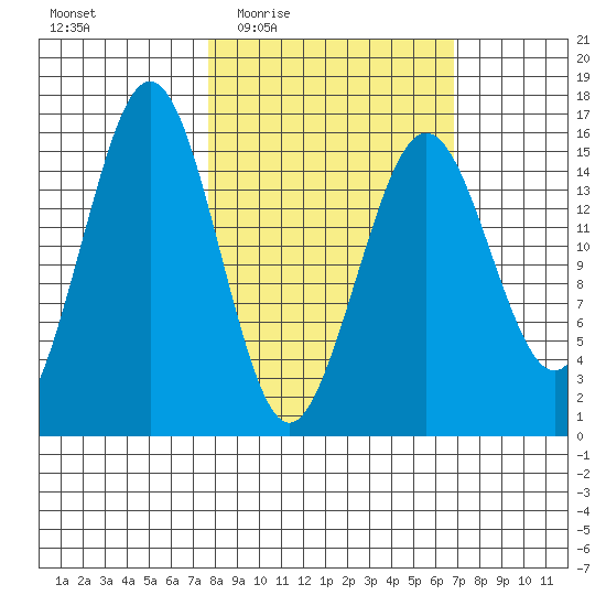 Tutka Bay tide chart for Monday, March 7, 2022