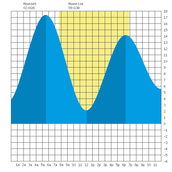 Tutka Bay tide chart for Tuesday, March 8, 2022