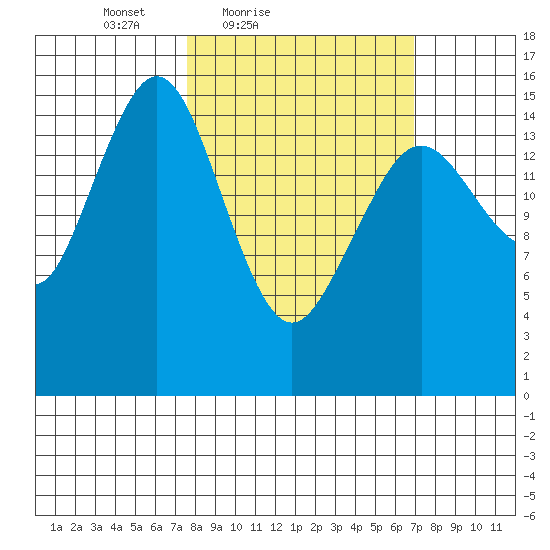 Tutka Bay tide chart for Wednesday, March 9, 2022
