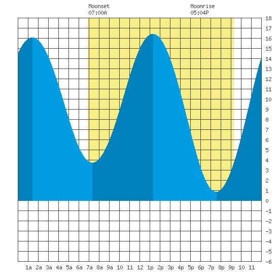 Tutka Bay tide chart for Wednesday, April 13, 2022