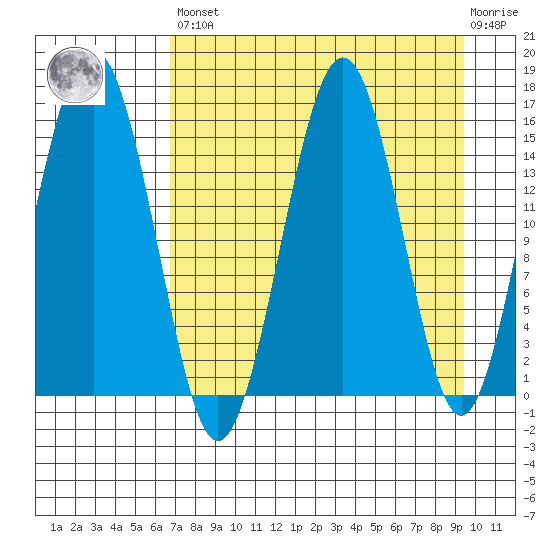 Tutka Bay tide chart for Saturday, April 16, 2022