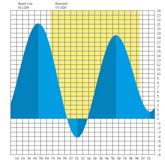 Tutka Bay tide chart for Tuesday, April 19, 2022