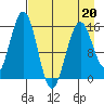 Tutka Bay tide chart for Wednesday, April 20, 2022