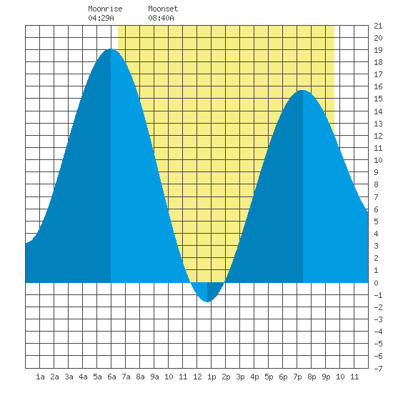 Tutka Bay tide chart for Thursday, April 21, 2022