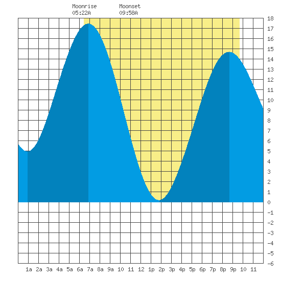 Tutka Bay tide chart for Friday, April 22, 2022