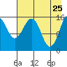 Tutka Bay tide chart for Monday, April 25, 2022