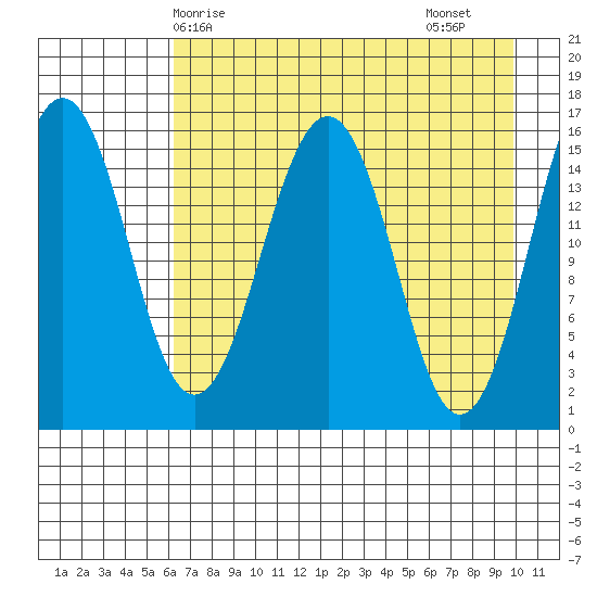 Tutka Bay tide chart for Wednesday, April 27, 2022