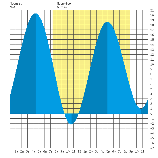 Tutka Bay tide chart for Sunday, April 3, 2022