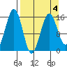 Tutka Bay tide chart for Monday, April 4, 2022