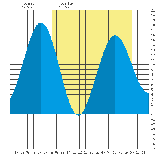 Tutka Bay tide chart for Tuesday, April 5, 2022