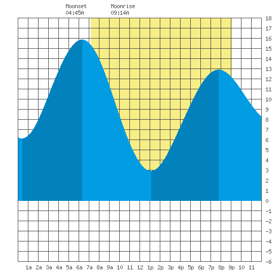 Tutka Bay tide chart for Thursday, April 7, 2022