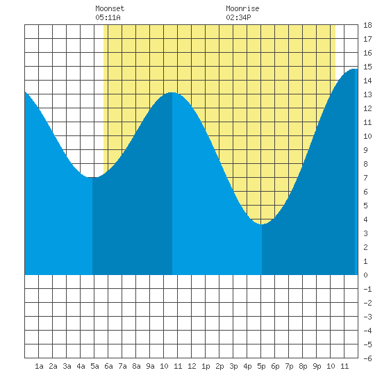 Tutka Bay tide chart for Tuesday, May 10, 2022