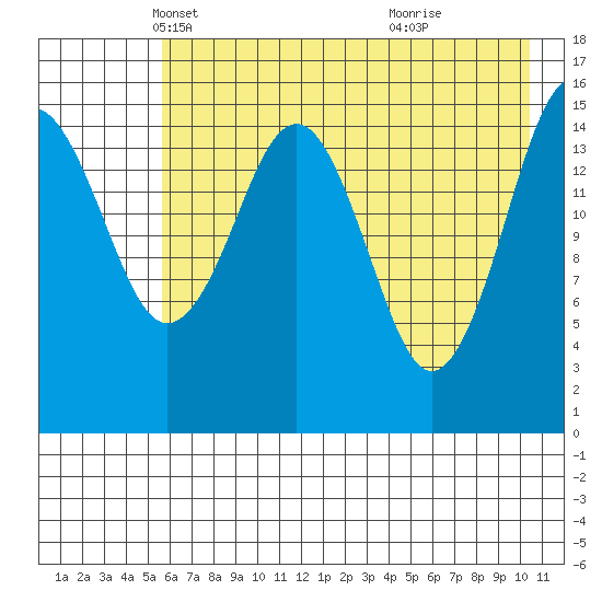 Tutka Bay tide chart for Wednesday, May 11, 2022