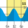 Tutka Bay tide chart for Wednesday, May 11, 2022