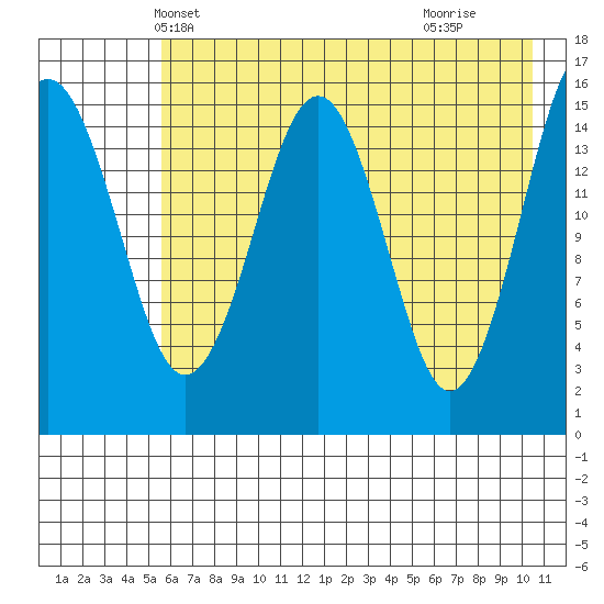Tutka Bay tide chart for Thursday, May 12, 2022