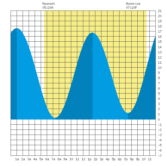 Tutka Bay tide chart for Friday, May 13, 2022