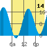 Tutka Bay tide chart for Saturday, May 14, 2022
