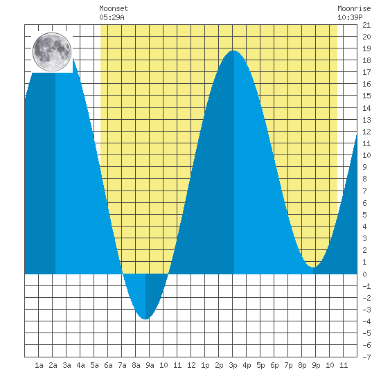 Tutka Bay tide chart for Sunday, May 15, 2022
