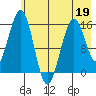 Tutka Bay tide chart for Thursday, May 19, 2022