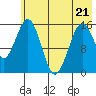 Tutka Bay tide chart for Saturday, May 21, 2022