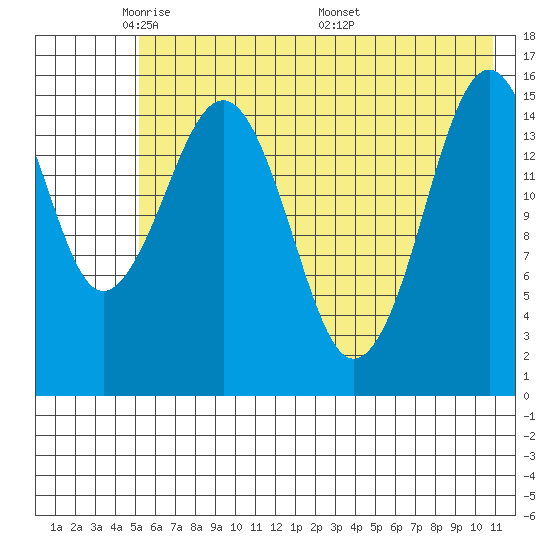 Tutka Bay tide chart for Monday, May 23, 2022