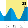 Tutka Bay tide chart for Monday, May 23, 2022