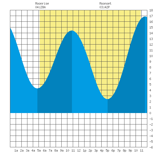 Tutka Bay tide chart for Tuesday, May 24, 2022