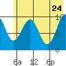 Tutka Bay tide chart for Tuesday, May 24, 2022