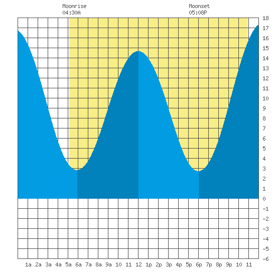 Tutka Bay tide chart for Wednesday, May 25, 2022