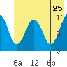 Tutka Bay tide chart for Wednesday, May 25, 2022