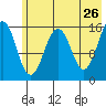 Tutka Bay tide chart for Thursday, May 26, 2022