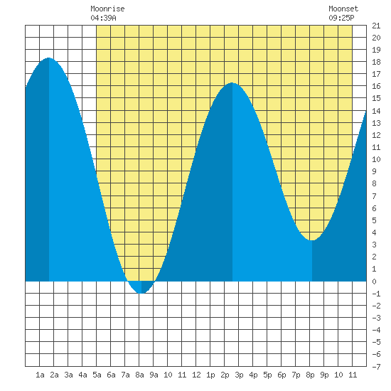 Tutka Bay tide chart for Saturday, May 28, 2022