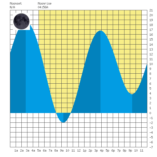 Tutka Bay tide chart for Monday, May 30, 2022