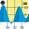 Tutka Bay tide chart for Monday, May 30, 2022