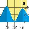 Tutka Bay tide chart for Thursday, May 5, 2022