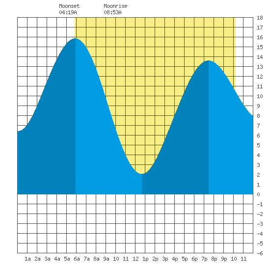 Tutka Bay tide chart for Friday, May 6, 2022