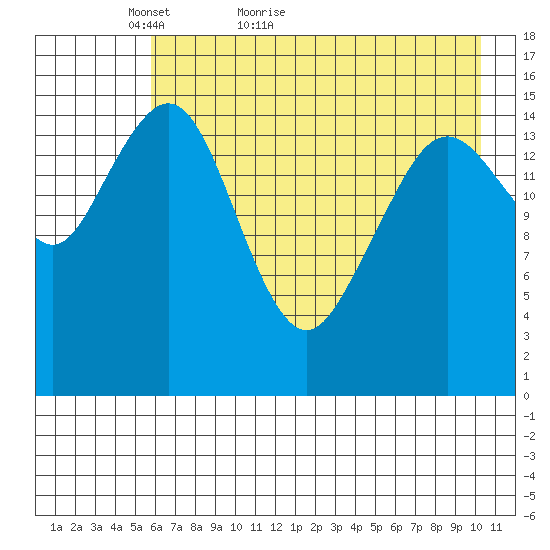 Tutka Bay tide chart for Saturday, May 7, 2022