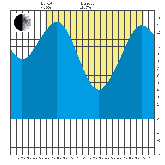 Tutka Bay tide chart for Sunday, May 8, 2022