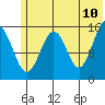 Tutka Bay tide chart for Friday, June 10, 2022