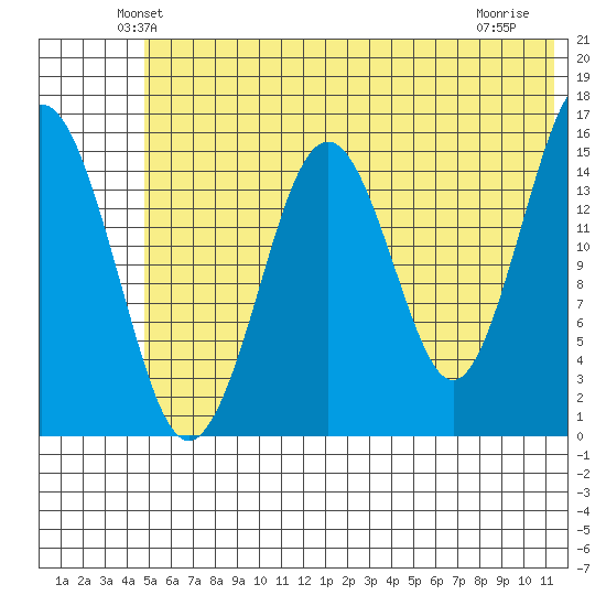 Tutka Bay tide chart for Saturday, June 11, 2022